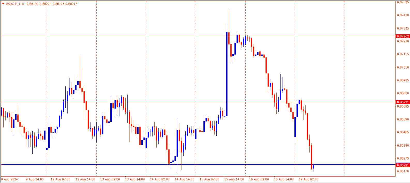 USDCHF